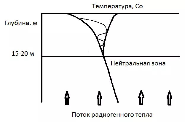 temperatura-grunta-na-glubine1.png