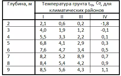 temperatura-grunta-na-glubine2.png